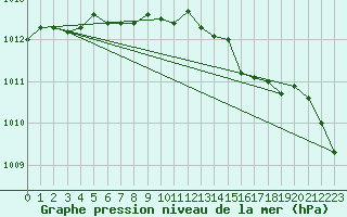 Courbe de la pression atmosphrique pour Harsfjarden