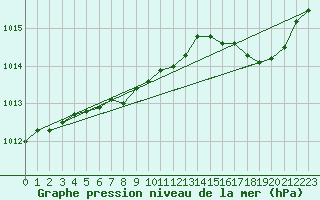 Courbe de la pression atmosphrique pour Nancy - Ochey (54)