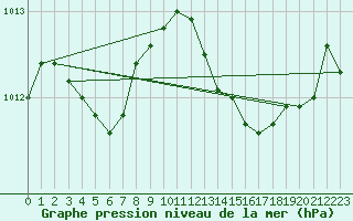 Courbe de la pression atmosphrique pour Cap Pertusato (2A)