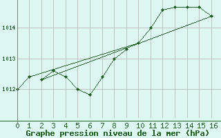 Courbe de la pression atmosphrique pour Edmundston