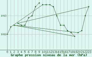 Courbe de la pression atmosphrique pour Le Vigan (30)
