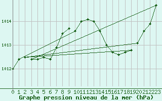 Courbe de la pression atmosphrique pour Jan (Esp)