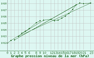 Courbe de la pression atmosphrique pour Yenierenkoy