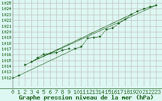 Courbe de la pression atmosphrique pour Storlien-Visjovalen