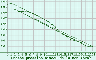 Courbe de la pression atmosphrique pour Oehringen