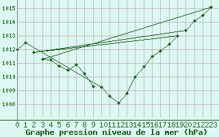 Courbe de la pression atmosphrique pour Kempten
