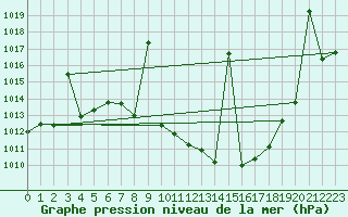 Courbe de la pression atmosphrique pour Caravaca Fuentes del Marqus