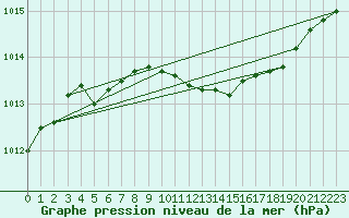 Courbe de la pression atmosphrique pour Delsbo