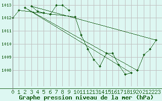 Courbe de la pression atmosphrique pour Locarno (Sw)