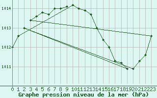 Courbe de la pression atmosphrique pour Ciudad Real (Esp)