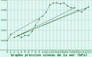 Courbe de la pression atmosphrique pour Bridel (Lu)