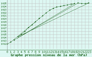 Courbe de la pression atmosphrique pour Salla Naruska