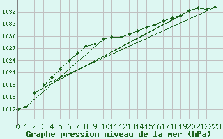 Courbe de la pression atmosphrique pour Weinbiet