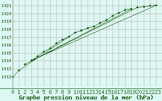 Courbe de la pression atmosphrique pour Ristna