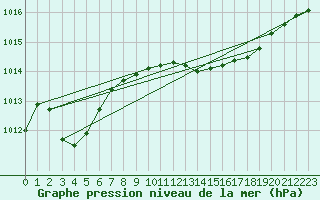 Courbe de la pression atmosphrique pour Paks