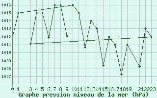 Courbe de la pression atmosphrique pour Ghardaia
