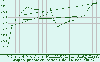 Courbe de la pression atmosphrique pour Wynau