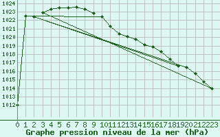 Courbe de la pression atmosphrique pour Horn