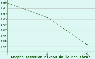 Courbe de la pression atmosphrique pour Datong