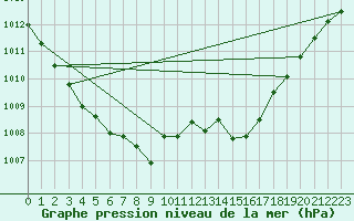 Courbe de la pression atmosphrique pour Figari (2A)