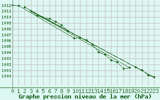 Courbe de la pression atmosphrique pour Millau (12)