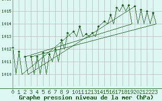 Courbe de la pression atmosphrique pour Niederstetten