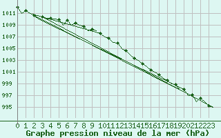 Courbe de la pression atmosphrique pour Koebenhavn / Kastrup