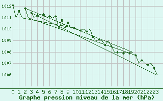 Courbe de la pression atmosphrique pour Vidsel