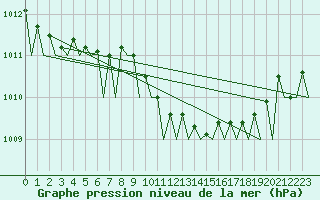 Courbe de la pression atmosphrique pour Groningen Airport Eelde