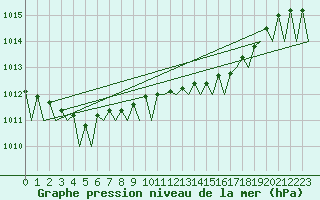 Courbe de la pression atmosphrique pour Asturias / Aviles