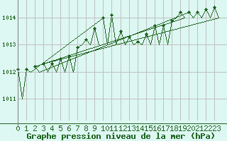 Courbe de la pression atmosphrique pour Vlissingen