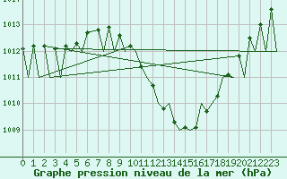 Courbe de la pression atmosphrique pour Landsberg