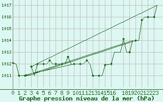 Courbe de la pression atmosphrique pour Torino / Caselle