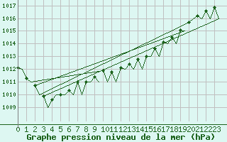 Courbe de la pression atmosphrique pour Menorca / Mahon