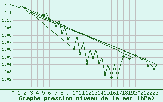 Courbe de la pression atmosphrique pour Genve (Sw)