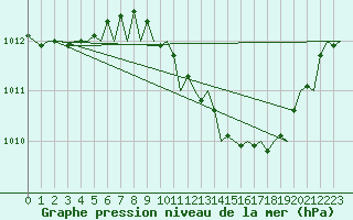 Courbe de la pression atmosphrique pour Wunstorf