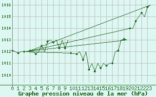 Courbe de la pression atmosphrique pour Locarno-Magadino