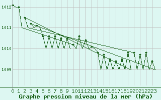 Courbe de la pression atmosphrique pour Namsos Lufthavn