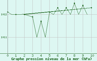 Courbe de la pression atmosphrique pour Olbia / Costa Smeralda