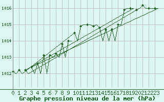Courbe de la pression atmosphrique pour Le Goeree