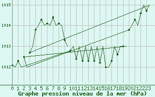 Courbe de la pression atmosphrique pour Lugano (Sw)