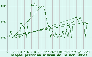 Courbe de la pression atmosphrique pour Bari / Palese Macchie