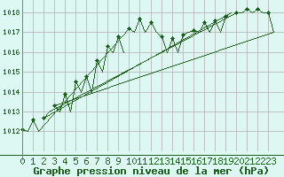 Courbe de la pression atmosphrique pour Milan (It)