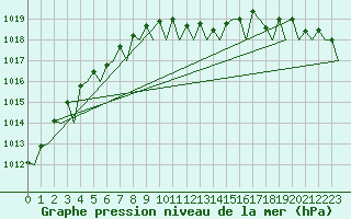 Courbe de la pression atmosphrique pour Maastricht / Zuid Limburg (PB)