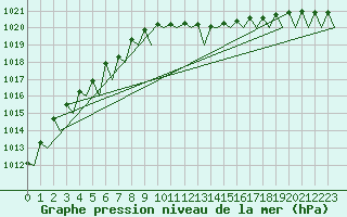Courbe de la pression atmosphrique pour Muenster / Osnabrueck