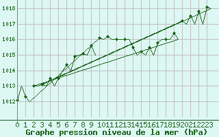 Courbe de la pression atmosphrique pour Bonn (All)