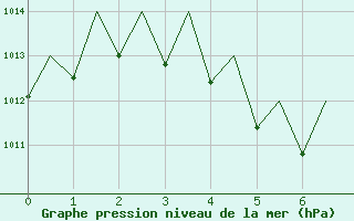 Courbe de la pression atmosphrique pour Christmas Island Aerodrome