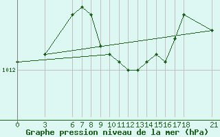 Courbe de la pression atmosphrique pour Ordu