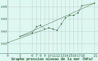 Courbe de la pression atmosphrique pour Ordu