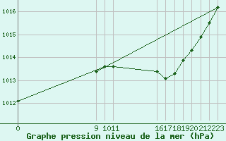 Courbe de la pression atmosphrique pour L